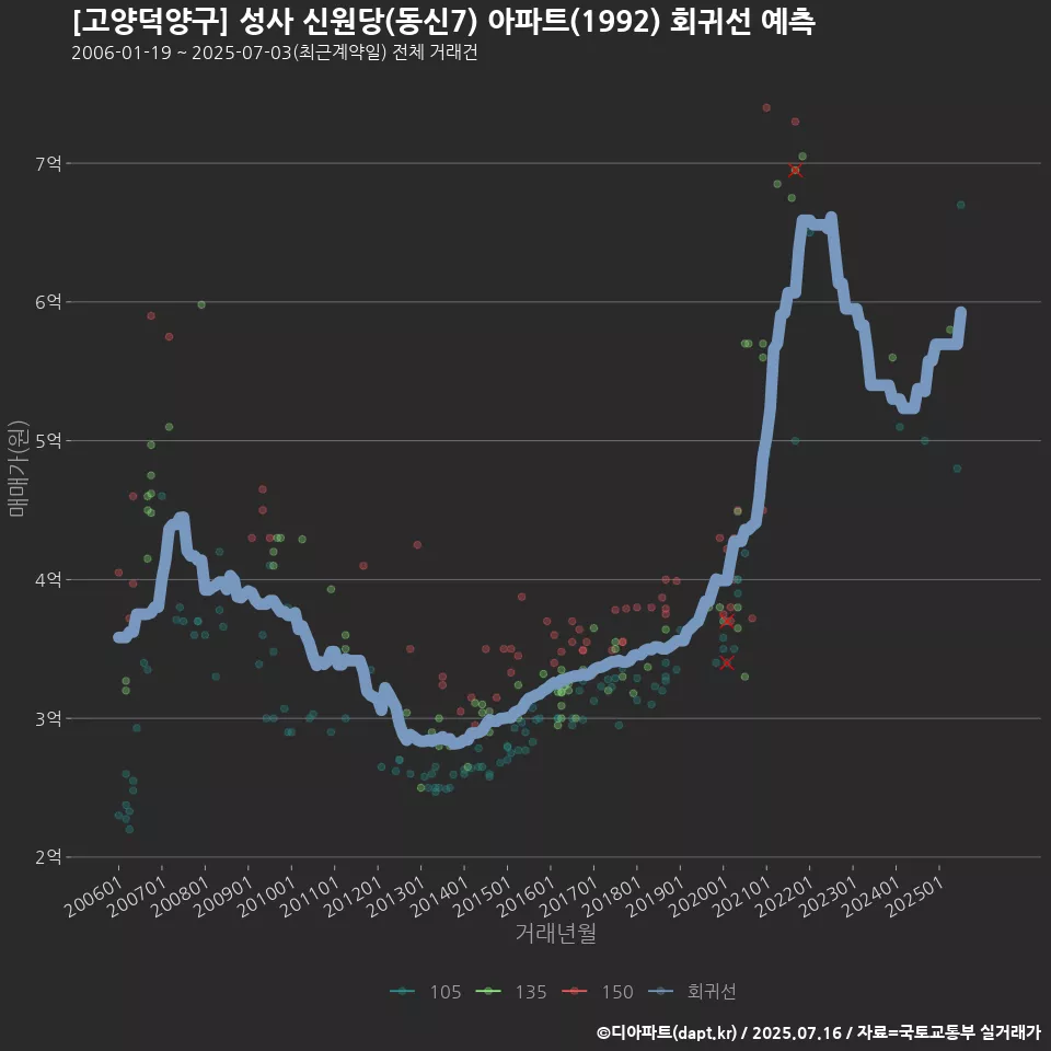 [고양덕양구] 성사 신원당(동신7) 아파트(1992) 회귀선 예측