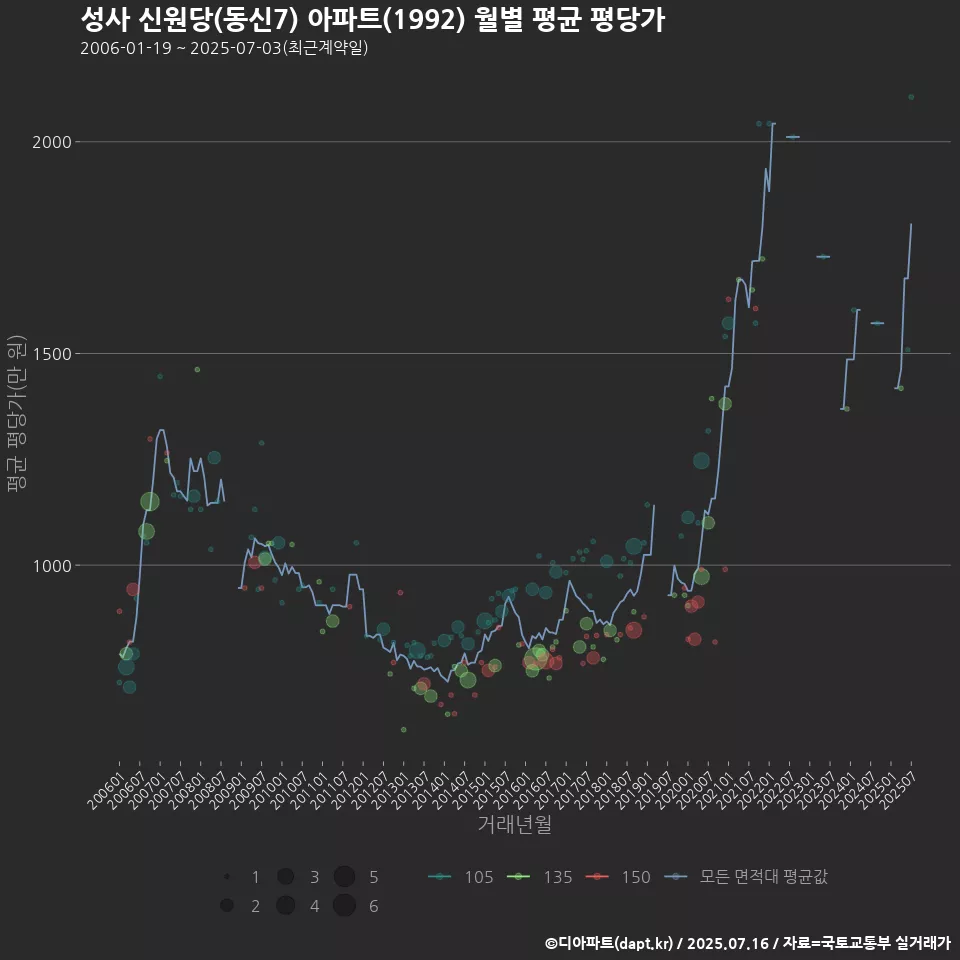 성사 신원당(동신7) 아파트(1992) 월별 평균 평당가