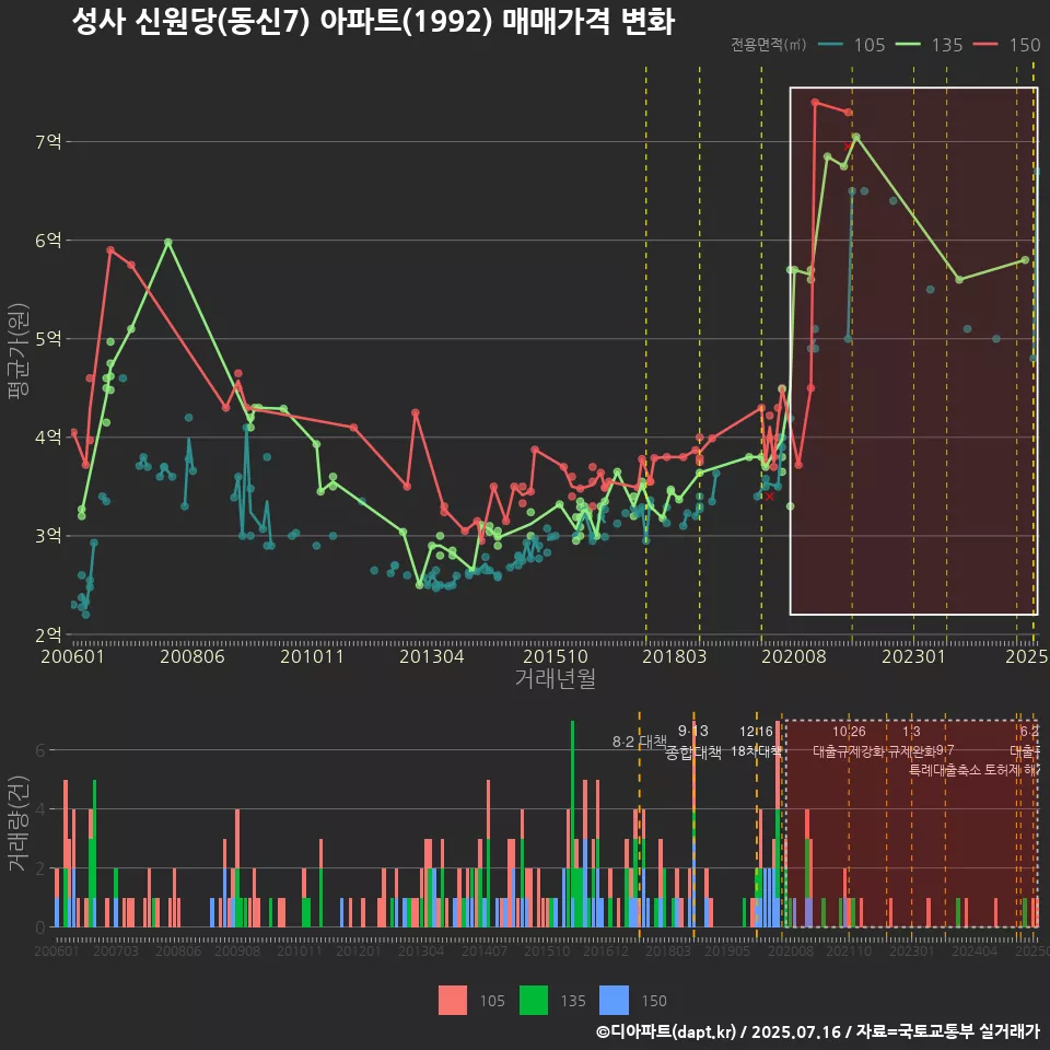 성사 신원당(동신7) 아파트(1992) 매매가격 변화