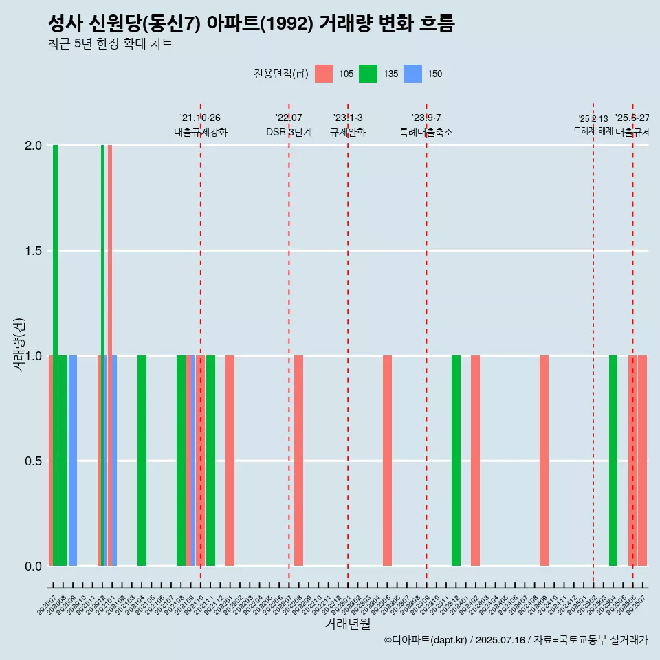 성사 신원당(동신7) 아파트(1992) 거래량 변화 흐름