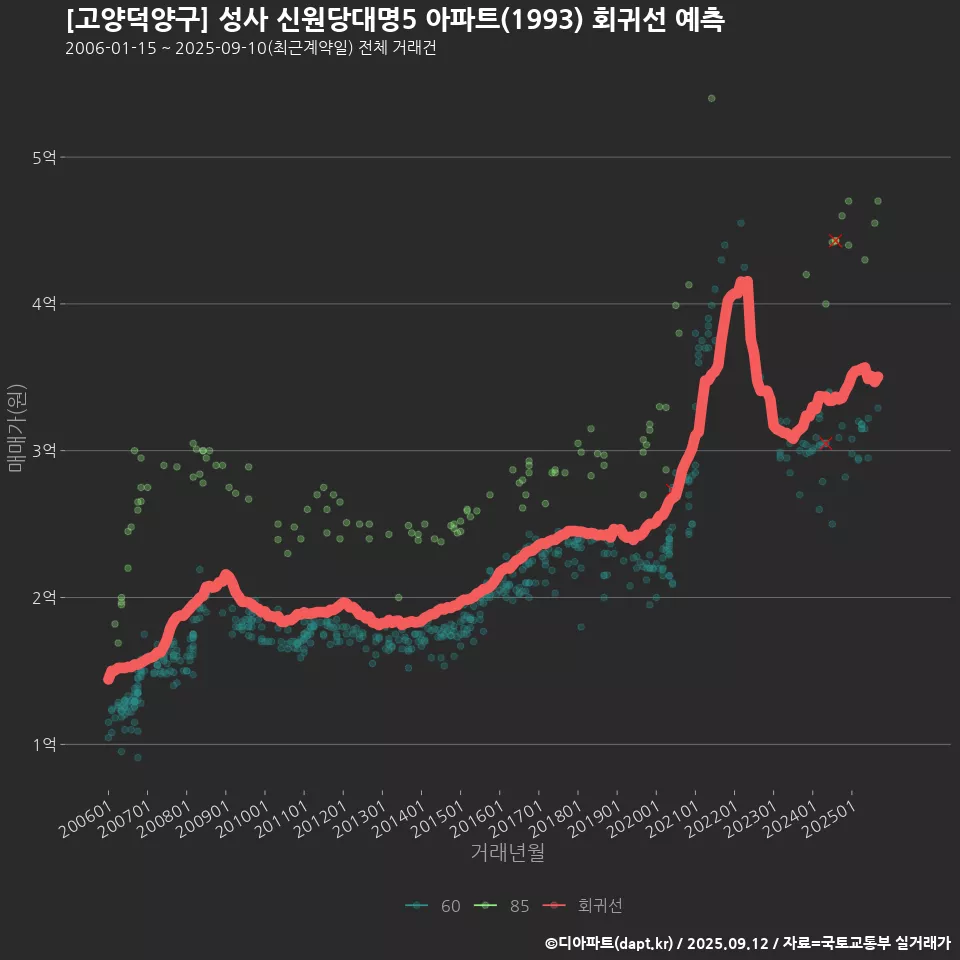 [고양덕양구] 성사 신원당대명5 아파트(1993) 회귀선 예측