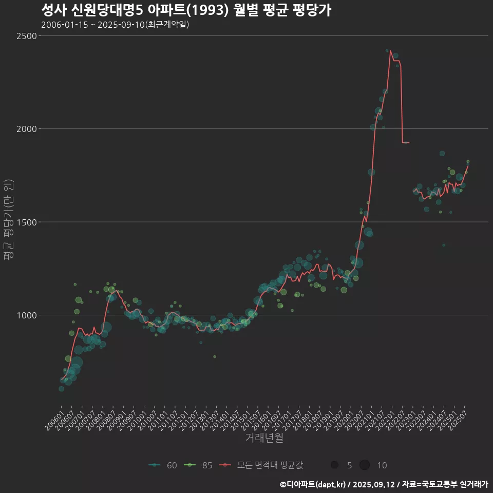 성사 신원당대명5 아파트(1993) 월별 평균 평당가