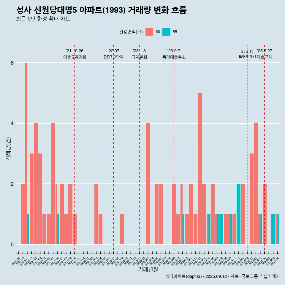 성사 신원당대명5 아파트(1993) 거래량 변화 흐름