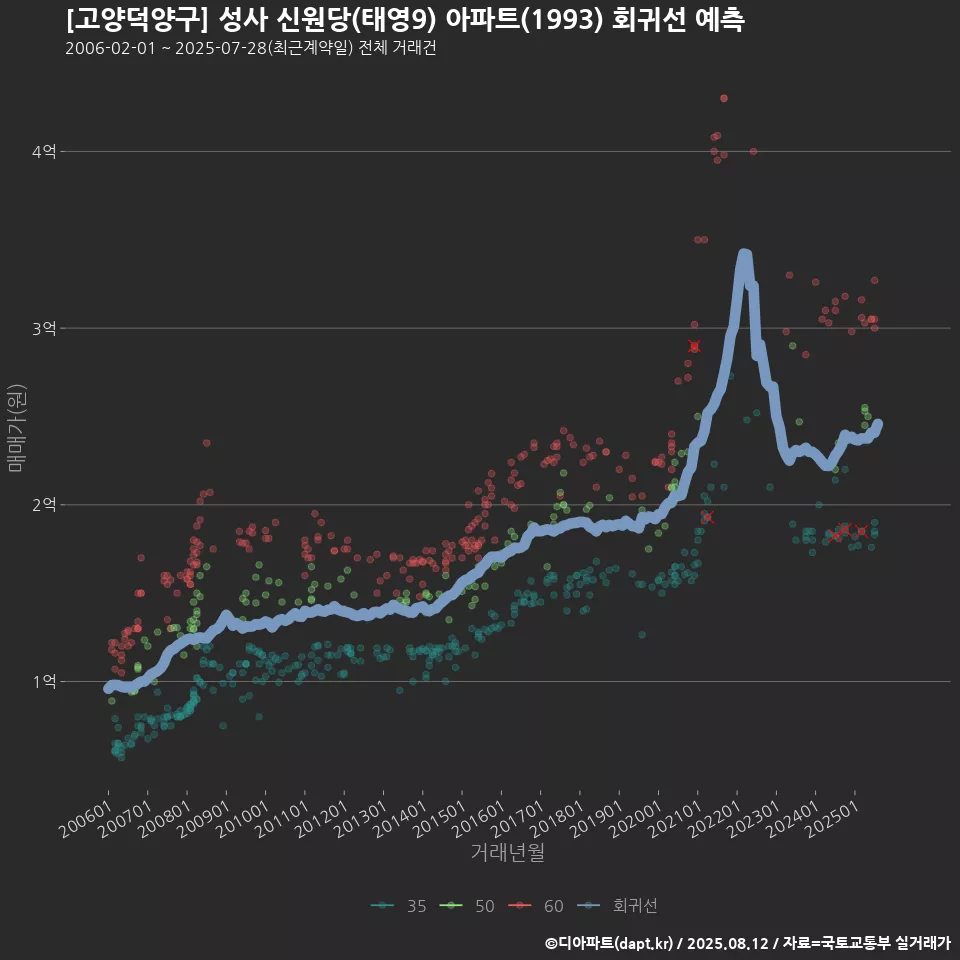 [고양덕양구] 성사 신원당(태영9) 아파트(1993) 회귀선 예측
