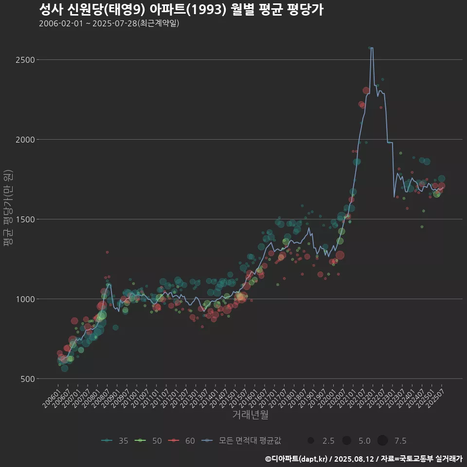 성사 신원당(태영9) 아파트(1993) 월별 평균 평당가