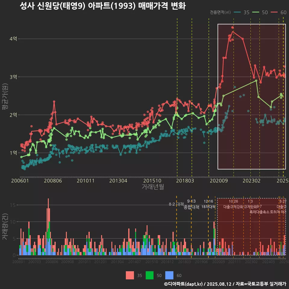 성사 신원당(태영9) 아파트(1993) 매매가격 변화