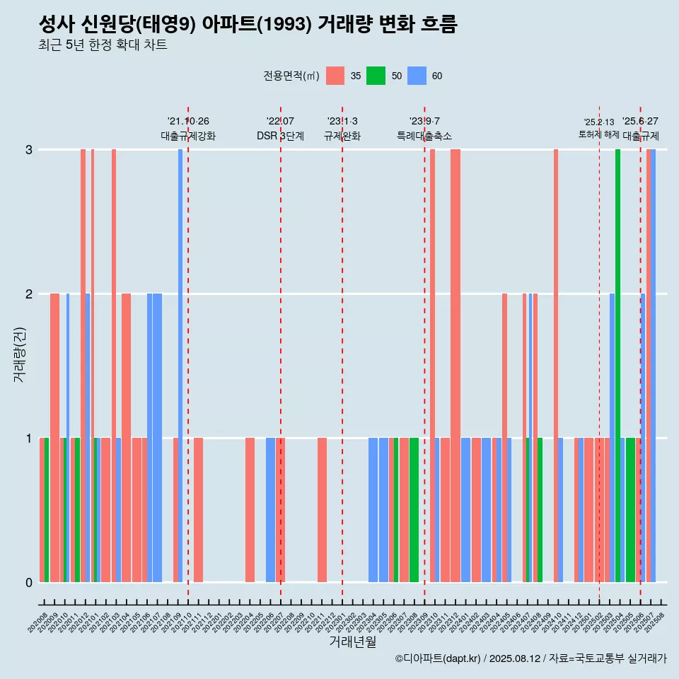 성사 신원당(태영9) 아파트(1993) 거래량 변화 흐름