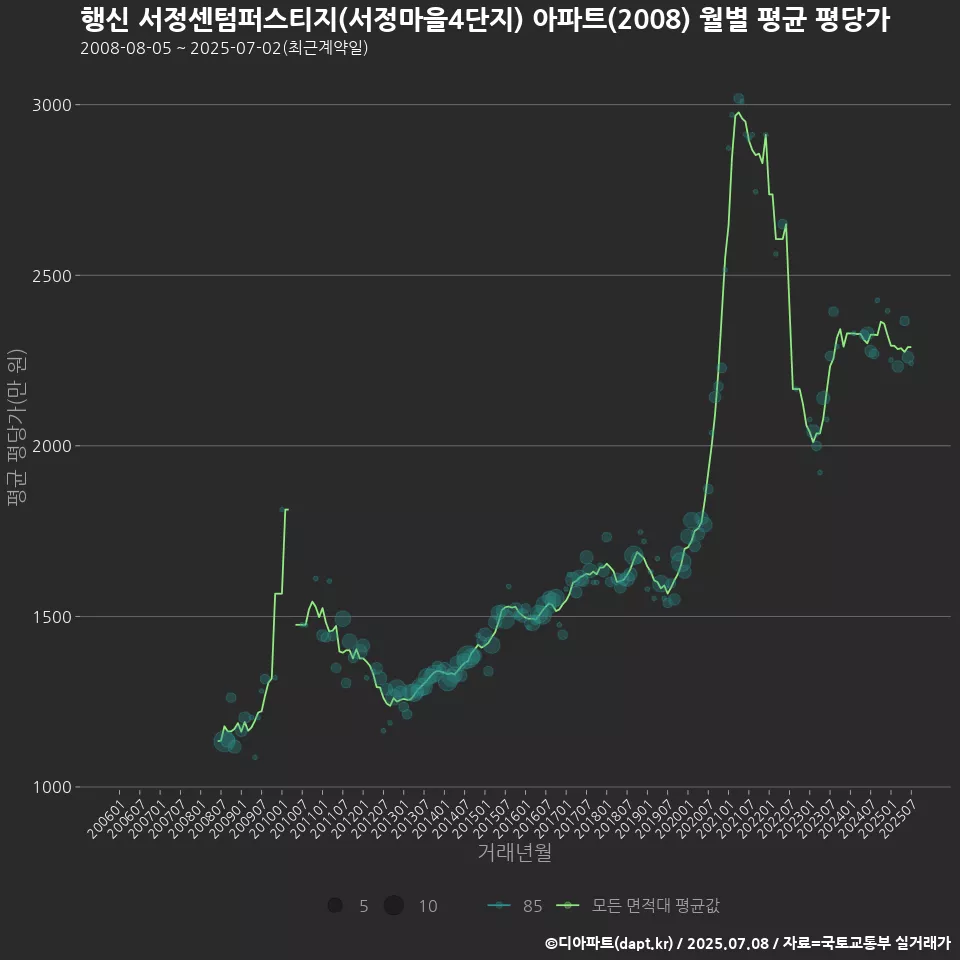 행신 서정센텀퍼스티지(서정마을4단지) 아파트(2008) 월별 평균 평당가