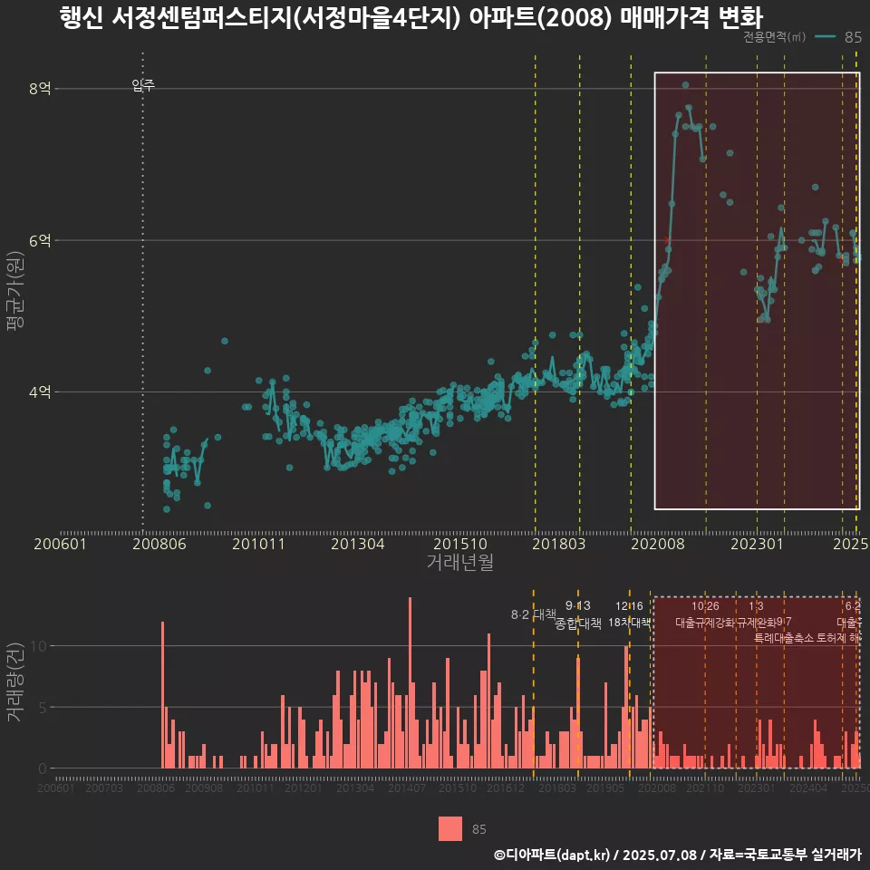 행신 서정센텀퍼스티지(서정마을4단지) 아파트(2008) 매매가격 변화