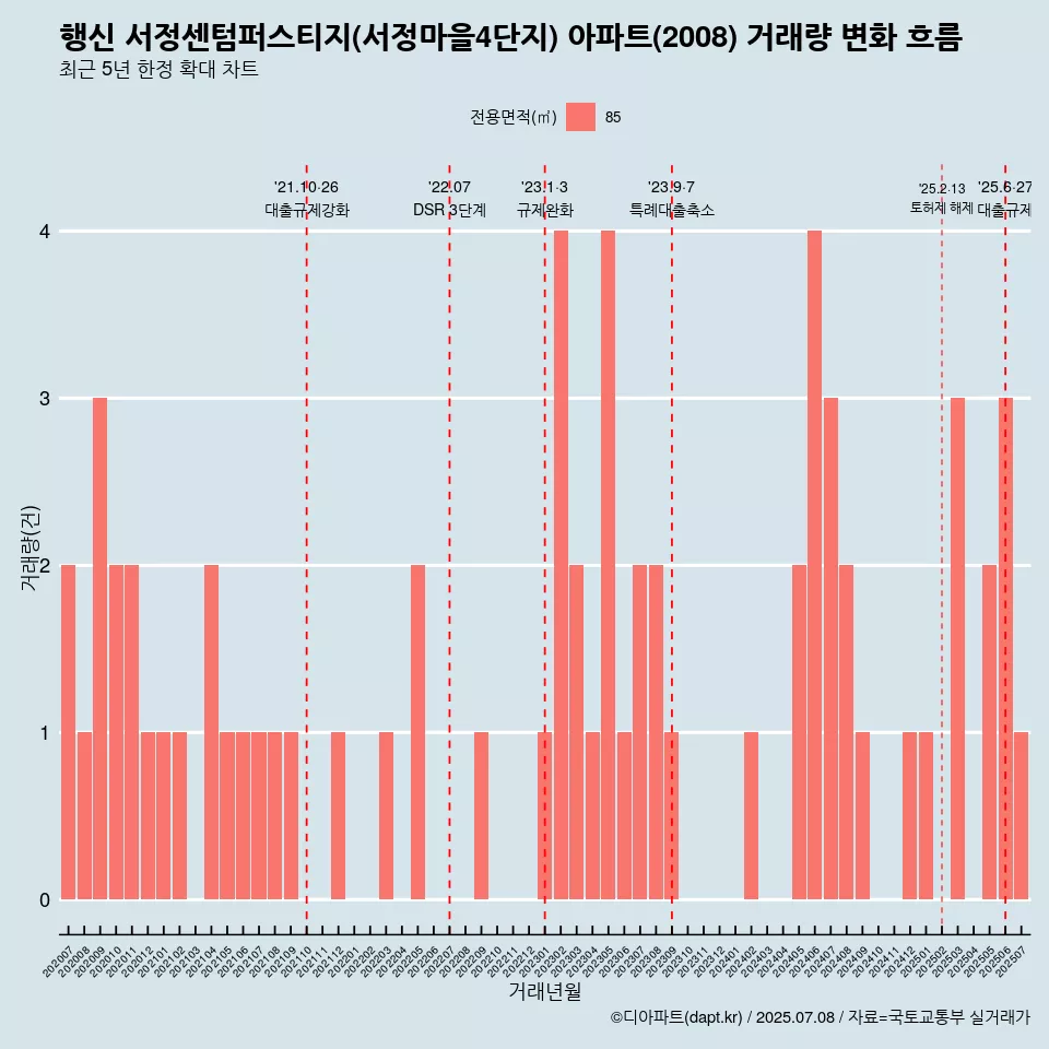 행신 서정센텀퍼스티지(서정마을4단지) 아파트(2008) 거래량 변화 흐름