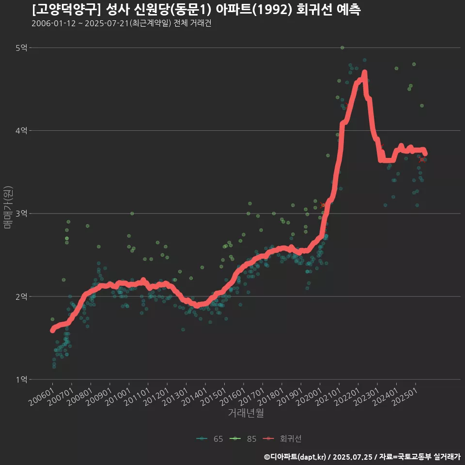 [고양덕양구] 성사 신원당(동문1) 아파트(1992) 회귀선 예측