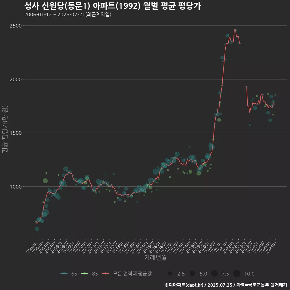 성사 신원당(동문1) 아파트(1992) 월별 평균 평당가