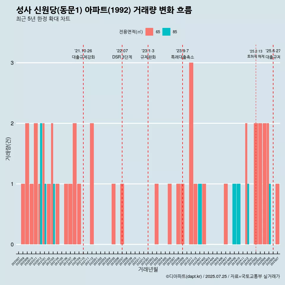 성사 신원당(동문1) 아파트(1992) 거래량 변화 흐름