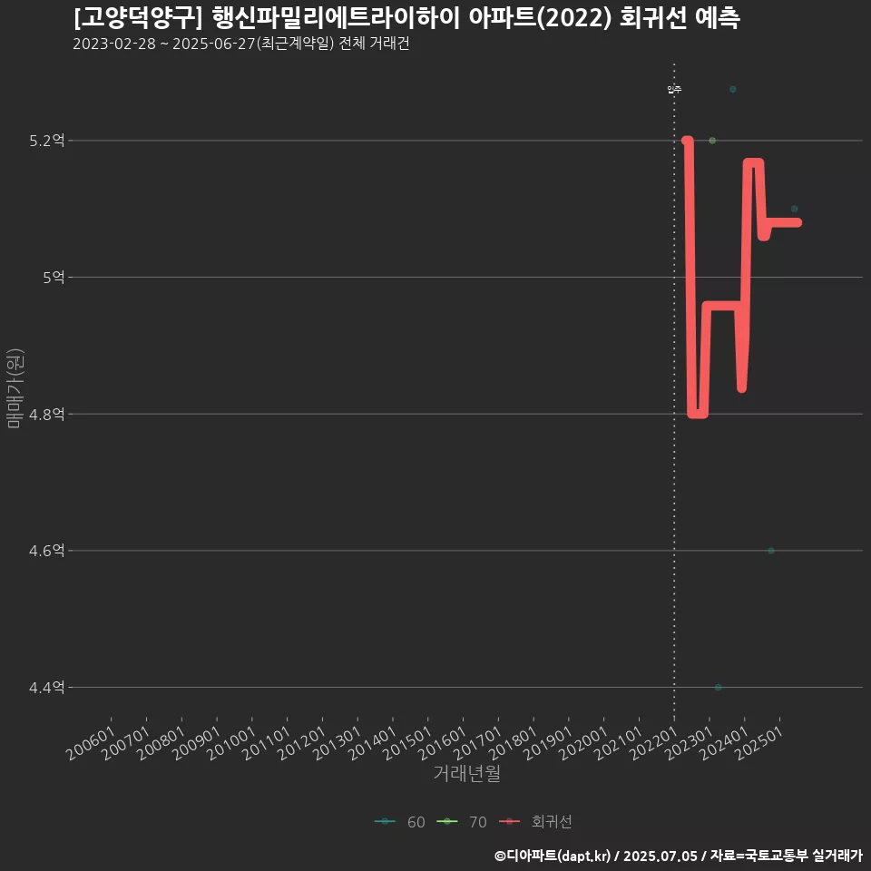 [고양덕양구] 행신파밀리에트라이하이 아파트(2022) 회귀선 예측