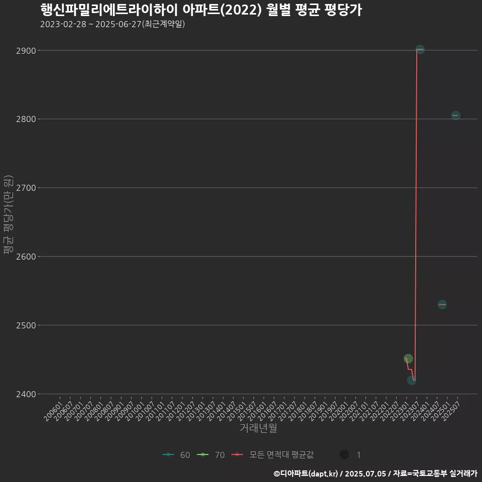 행신파밀리에트라이하이 아파트(2022) 월별 평균 평당가