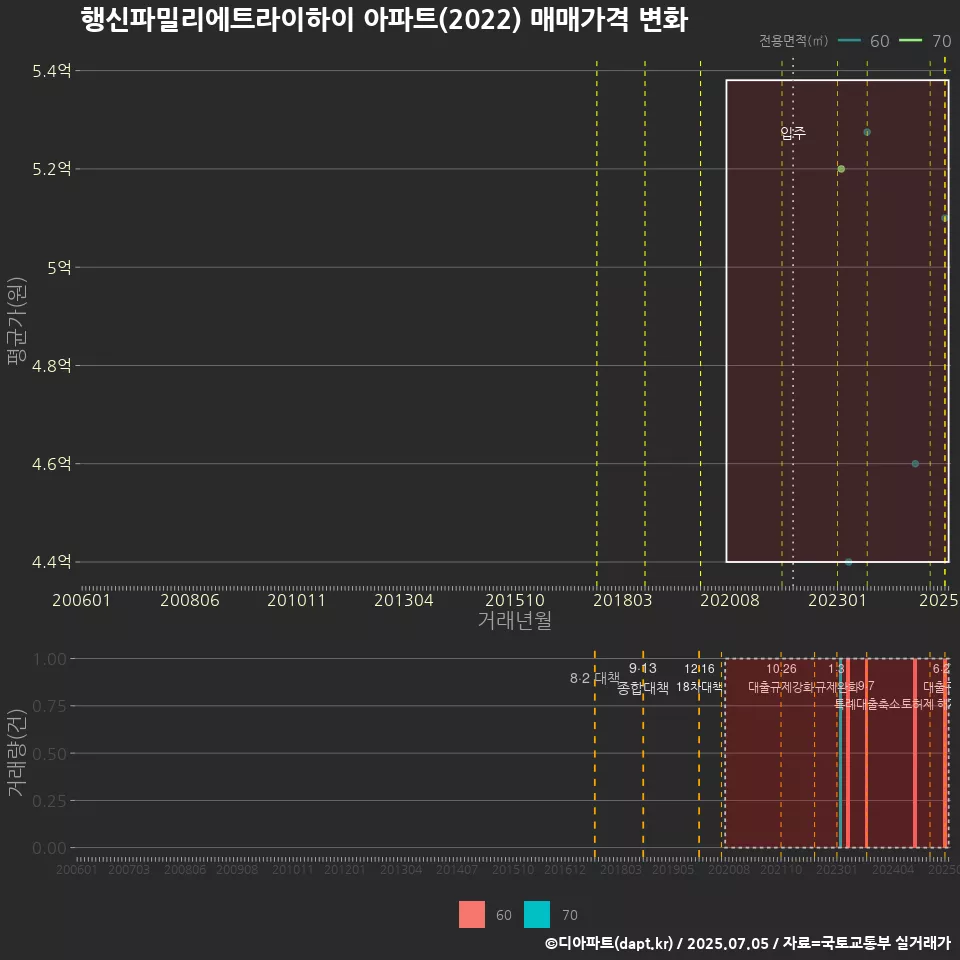 행신파밀리에트라이하이 아파트(2022) 매매가격 변화