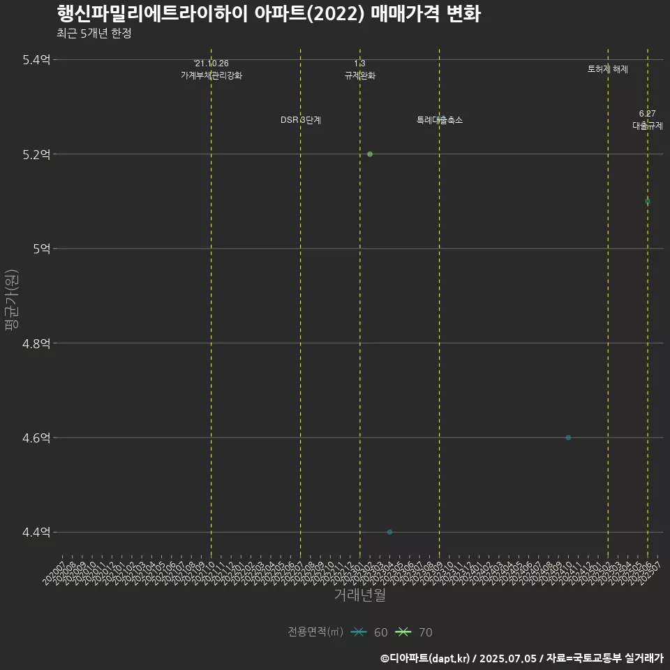 행신파밀리에트라이하이 아파트(2022) 매매가격 변화