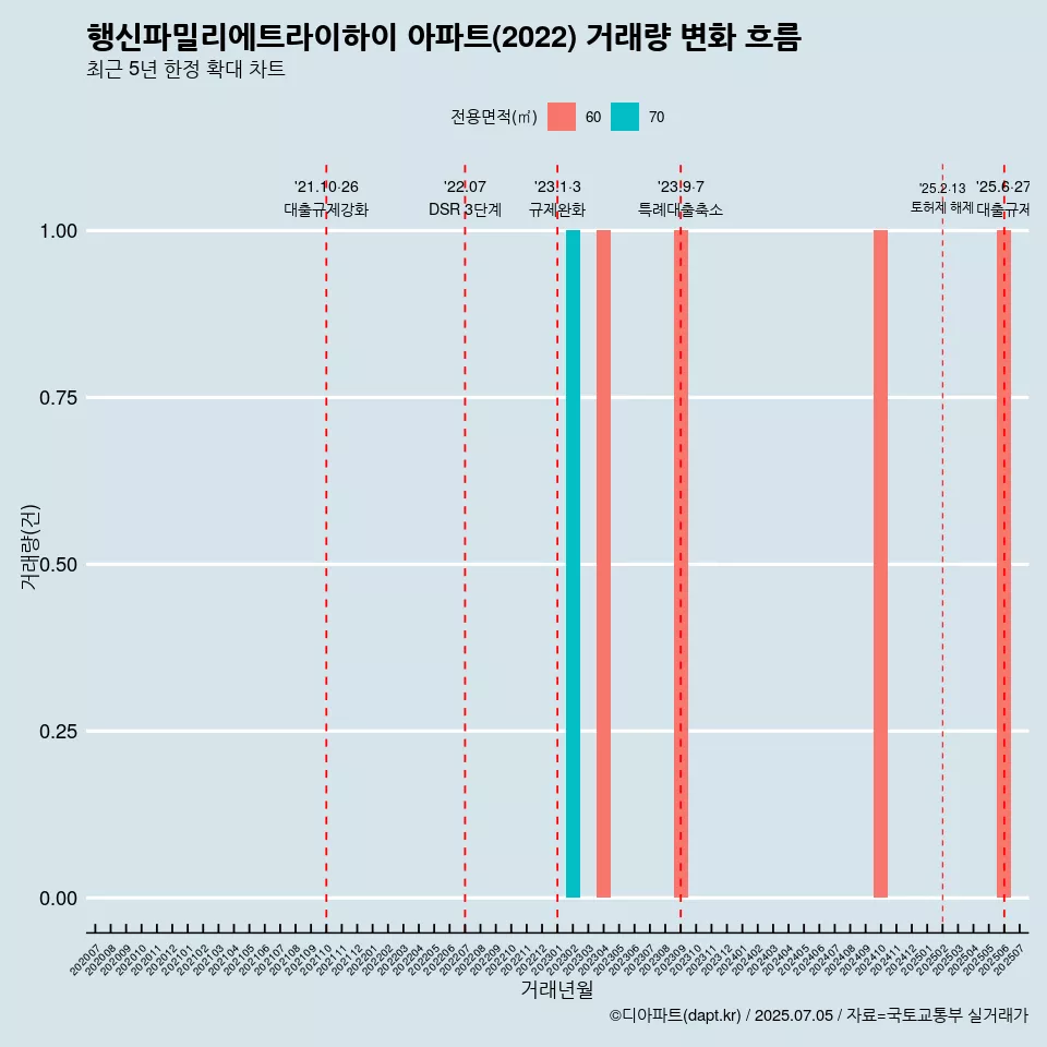 행신파밀리에트라이하이 아파트(2022) 거래량 변화 흐름