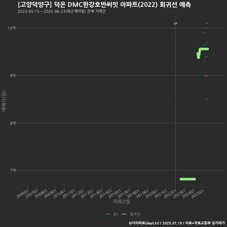 [고양덕양구] 덕은 DMC한강호반써밋 아파트(2022) 회귀선 예측
