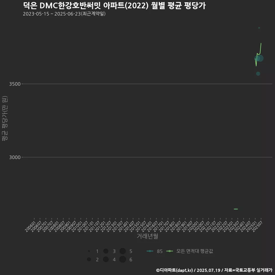 덕은 DMC한강호반써밋 아파트(2022) 월별 평균 평당가