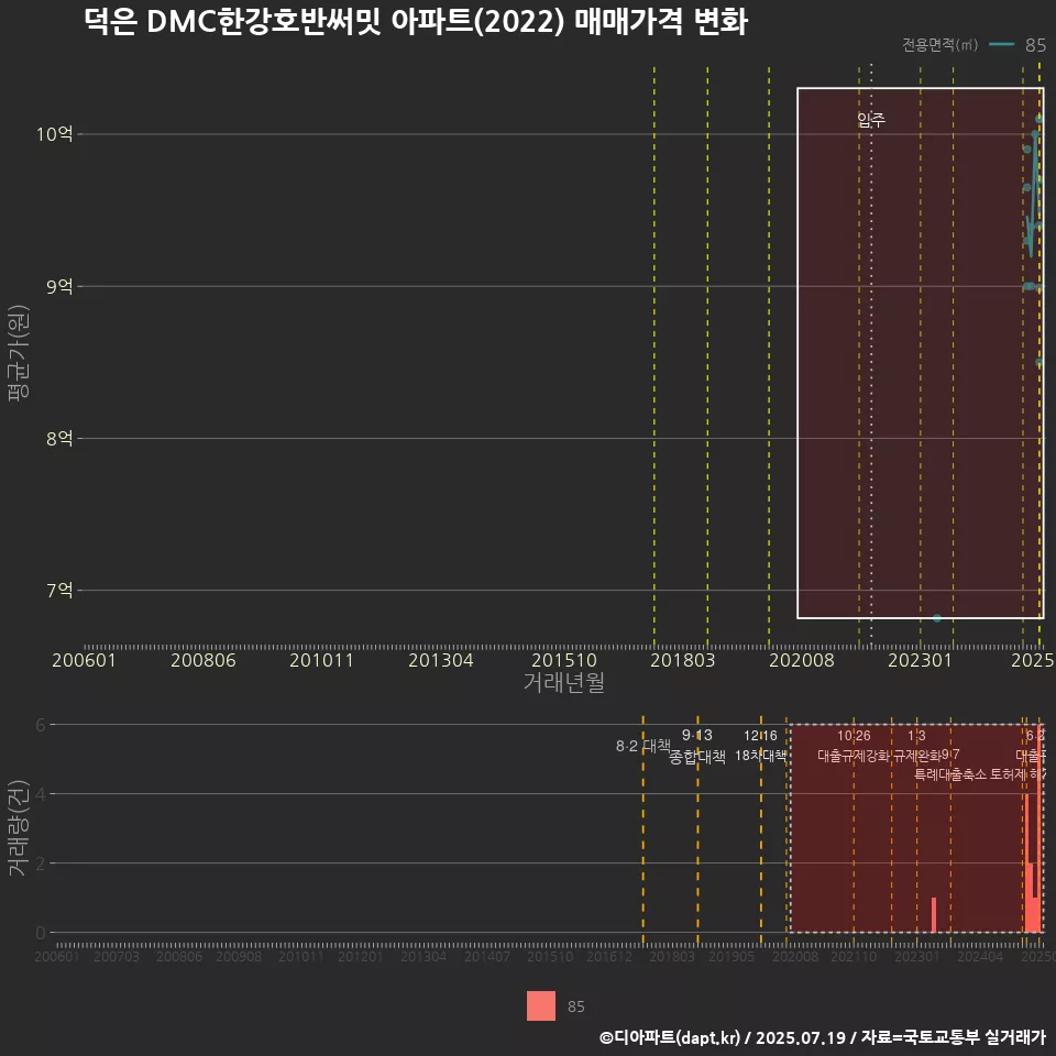 덕은 DMC한강호반써밋 아파트(2022) 매매가격 변화
