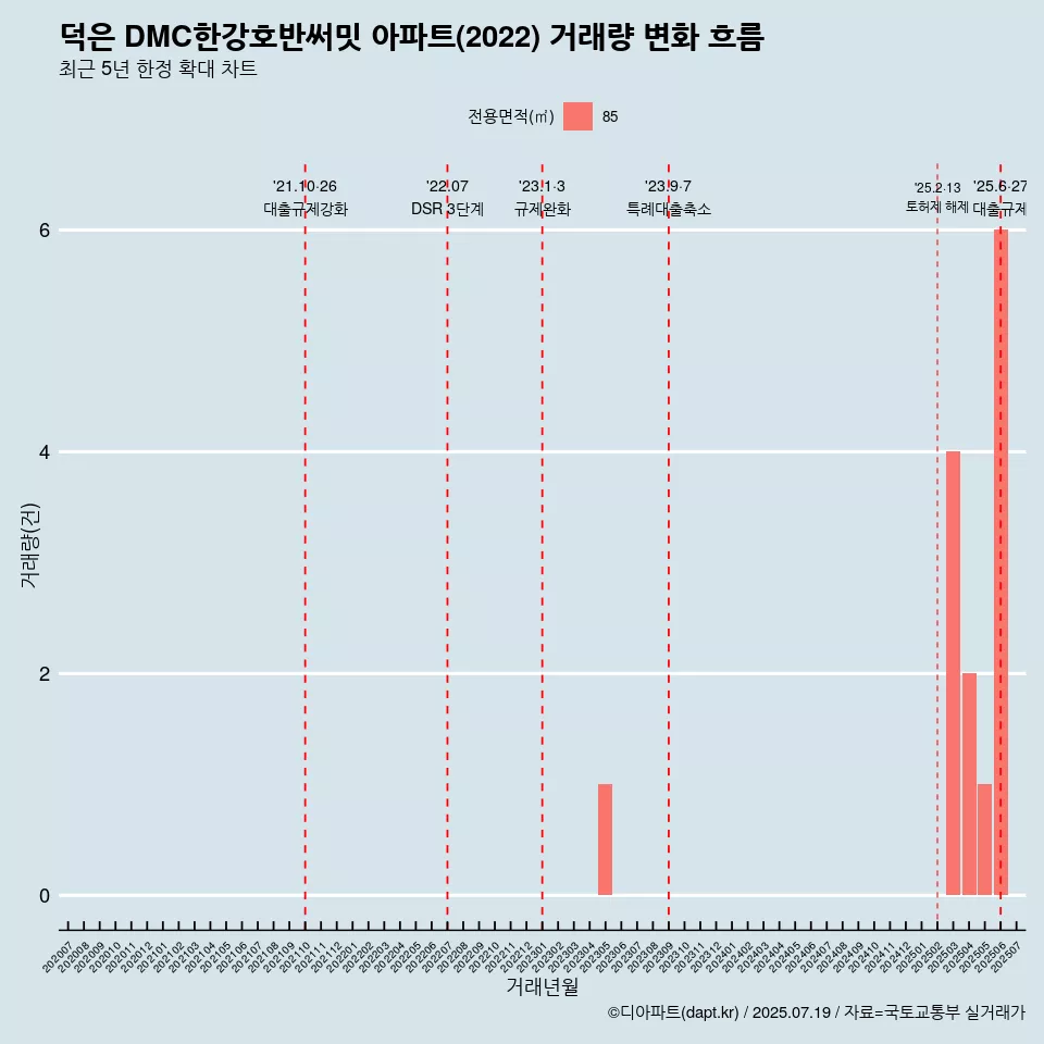 덕은 DMC한강호반써밋 아파트(2022) 거래량 변화 흐름