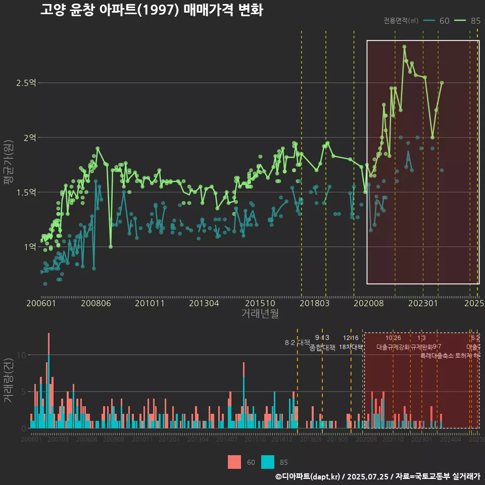고양 윤창 아파트(1997) 매매가격 변화