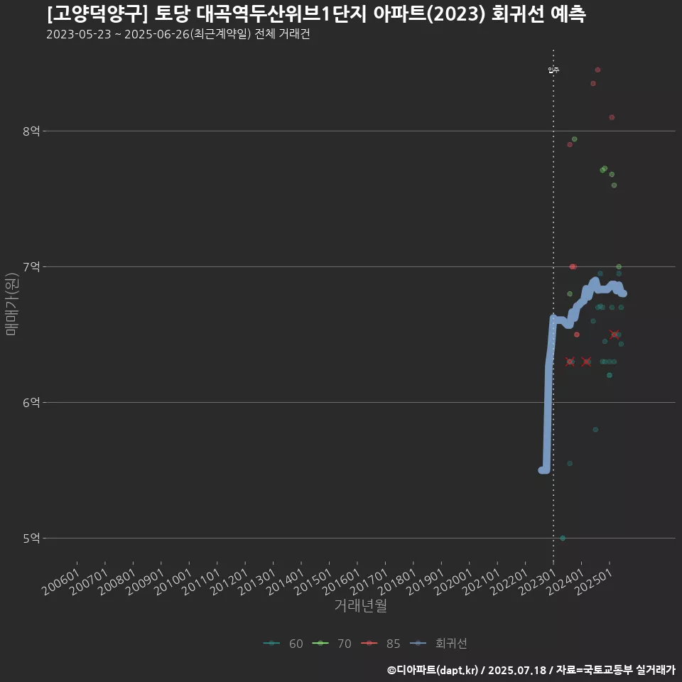 [고양덕양구] 토당 대곡역두산위브1단지 아파트(2023) 회귀선 예측