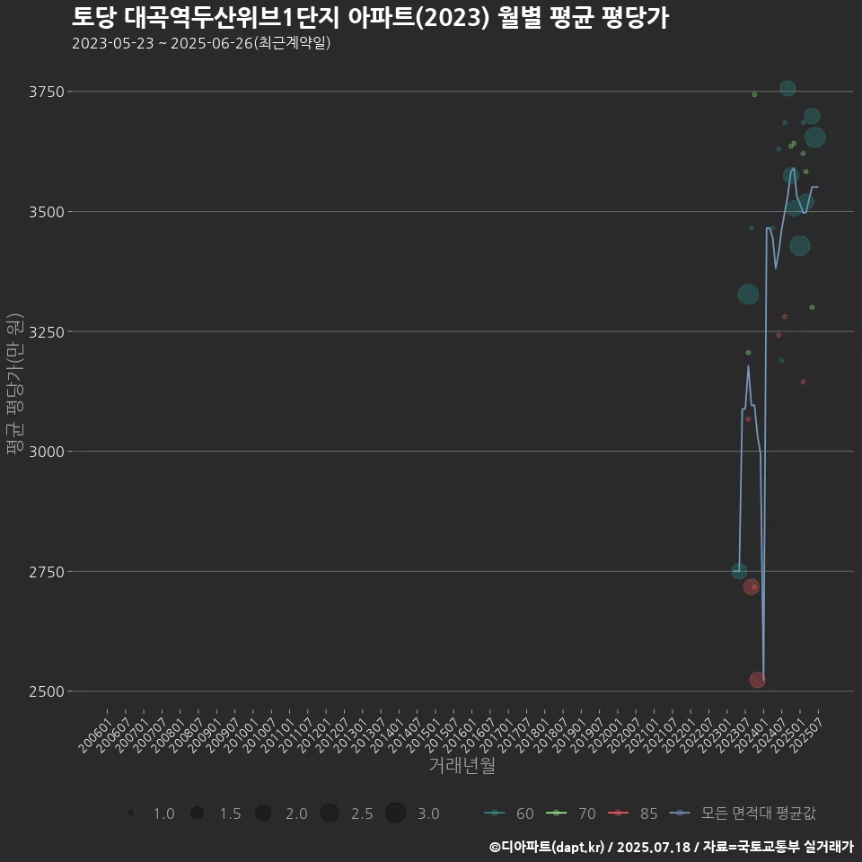 토당 대곡역두산위브1단지 아파트(2023) 월별 평균 평당가