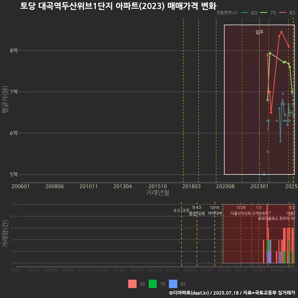 토당 대곡역두산위브1단지 아파트(2023) 매매가격 변화