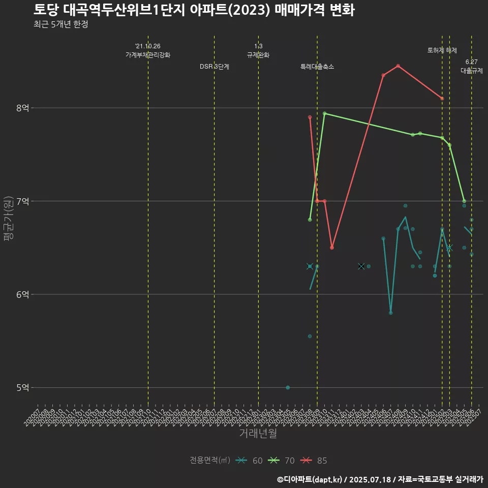 토당 대곡역두산위브1단지 아파트(2023) 매매가격 변화