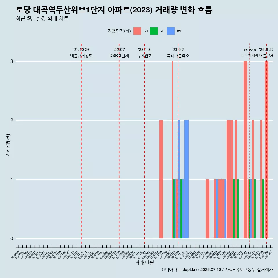 토당 대곡역두산위브1단지 아파트(2023) 거래량 변화 흐름