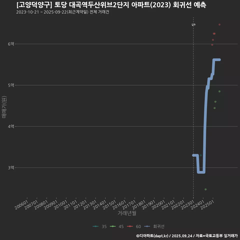 [고양덕양구] 토당 대곡역두산위브2단지 아파트(2023) 회귀선 예측