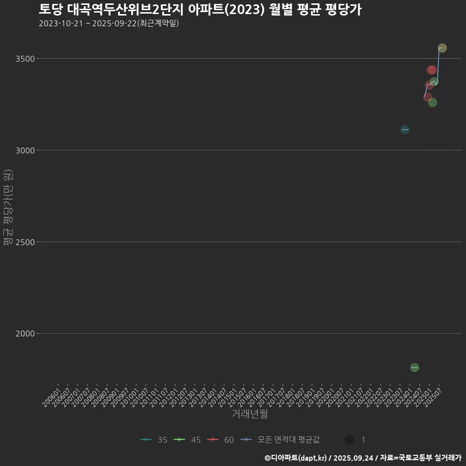 토당 대곡역두산위브2단지 아파트(2023) 월별 평균 평당가