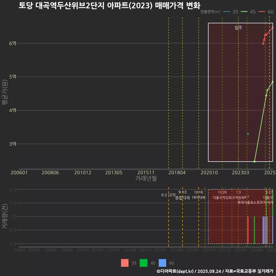 토당 대곡역두산위브2단지 아파트(2023) 매매가격 변화