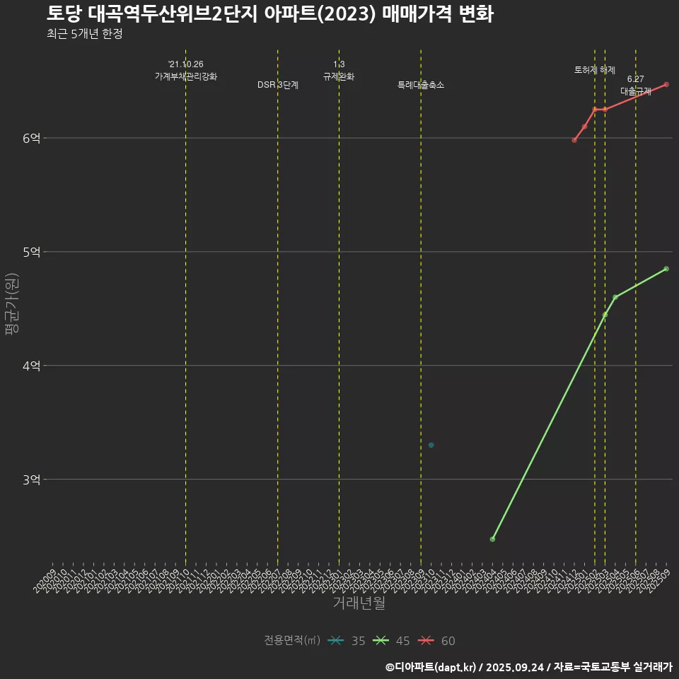 토당 대곡역두산위브2단지 아파트(2023) 매매가격 변화