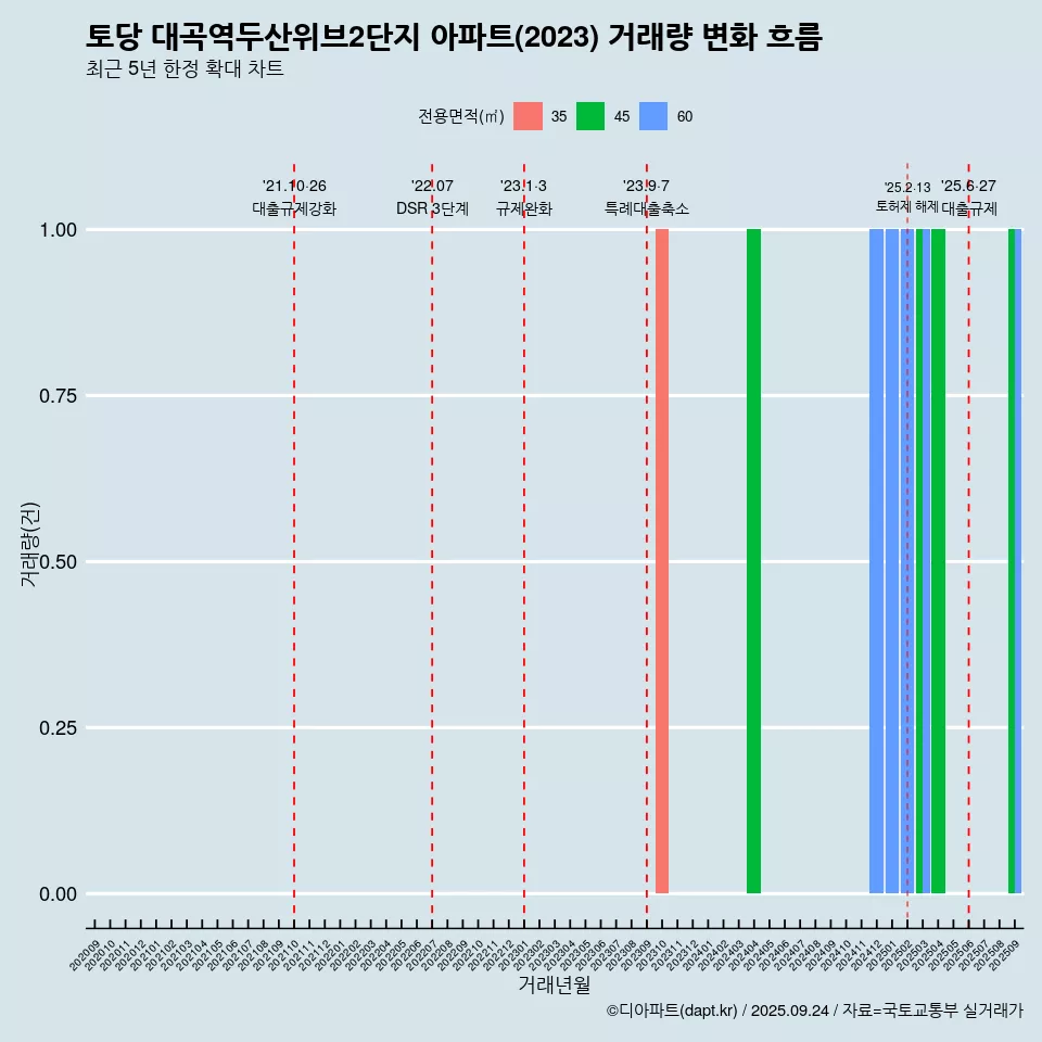 토당 대곡역두산위브2단지 아파트(2023) 거래량 변화 흐름