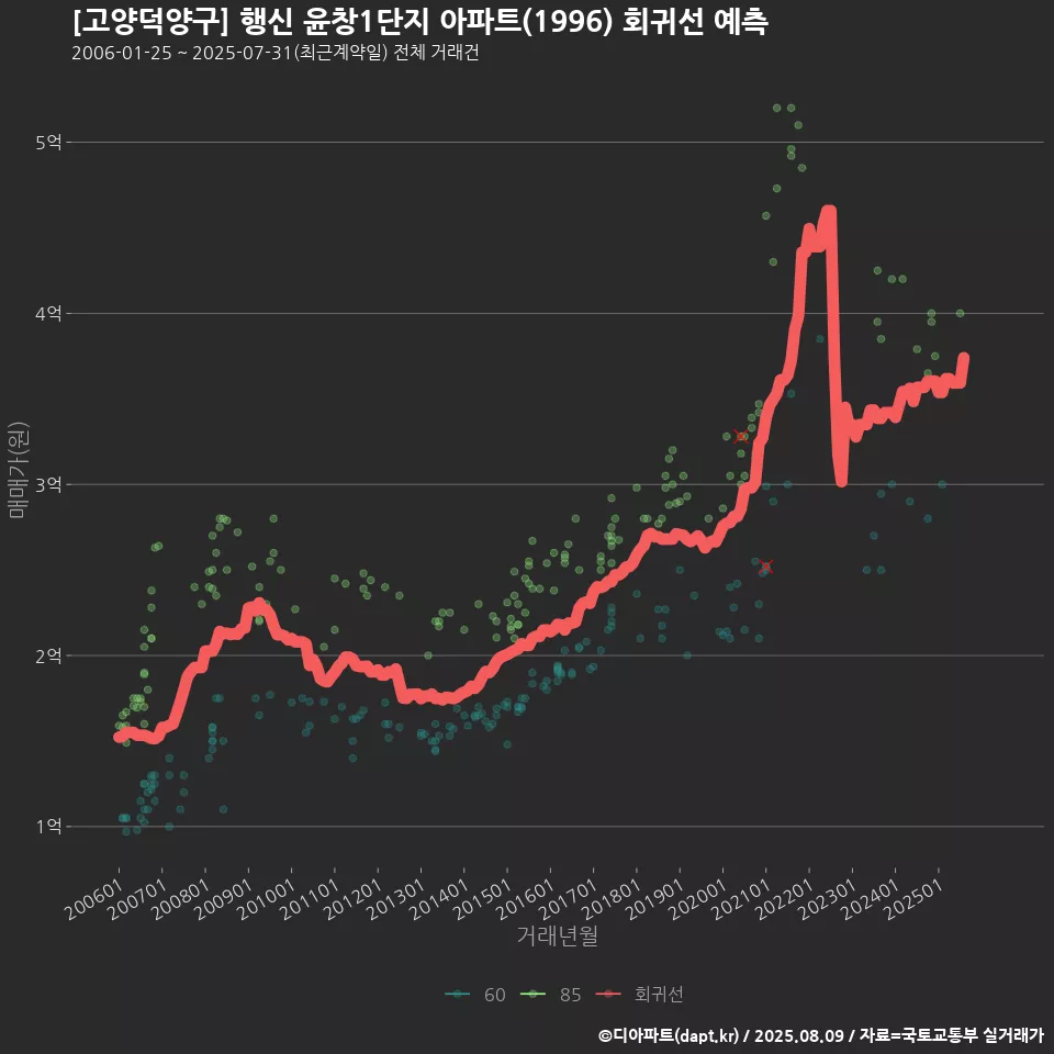 [고양덕양구] 행신 윤창1단지 아파트(1996) 회귀선 예측
