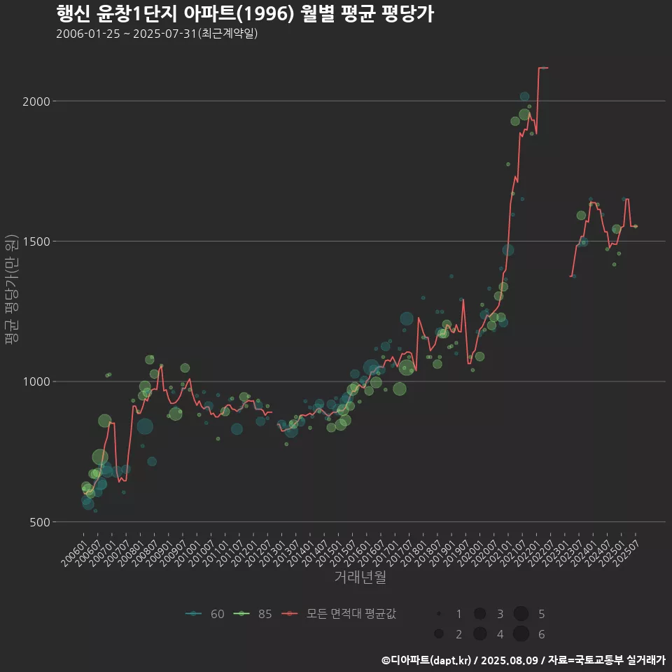 행신 윤창1단지 아파트(1996) 월별 평균 평당가