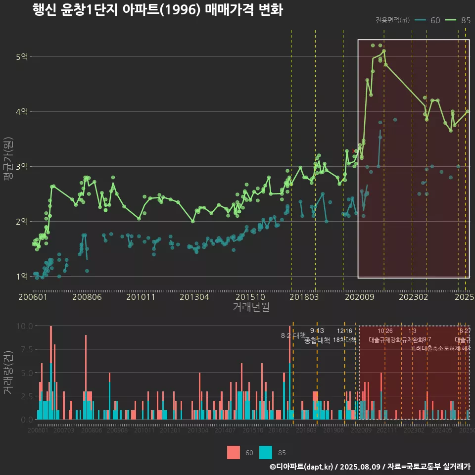 행신 윤창1단지 아파트(1996) 매매가격 변화