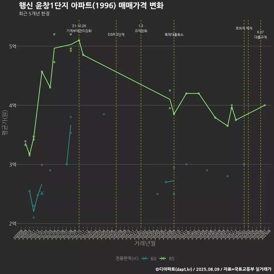 행신 윤창1단지 아파트(1996) 매매가격 변화