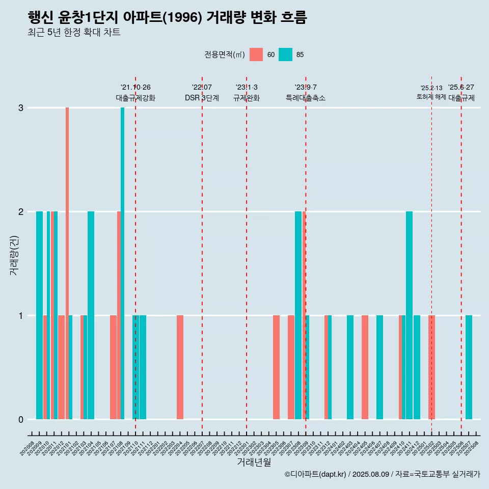 행신 윤창1단지 아파트(1996) 거래량 변화 흐름