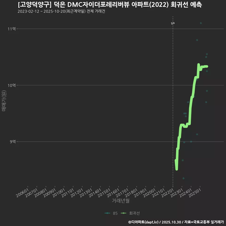 [고양덕양구] 덕은 DMC자이더포레리버뷰 아파트(2022) 회귀선 예측