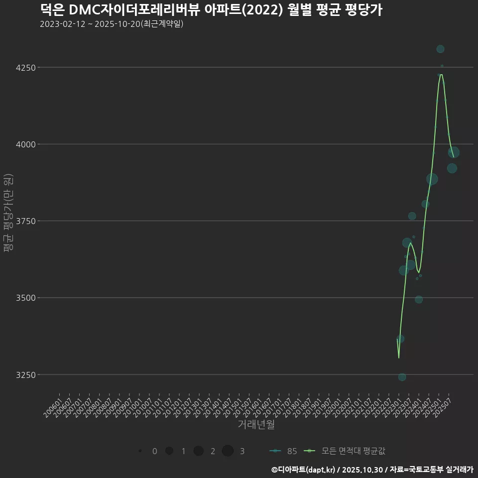 덕은 DMC자이더포레리버뷰 아파트(2022) 월별 평균 평당가