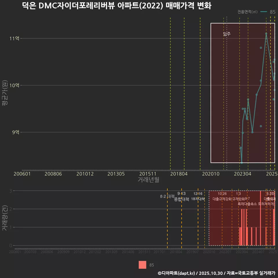 덕은 DMC자이더포레리버뷰 아파트(2022) 매매가격 변화