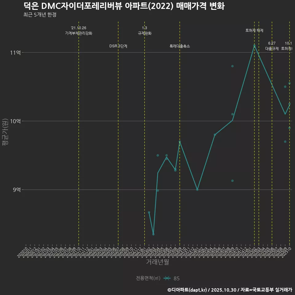 덕은 DMC자이더포레리버뷰 아파트(2022) 매매가격 변화