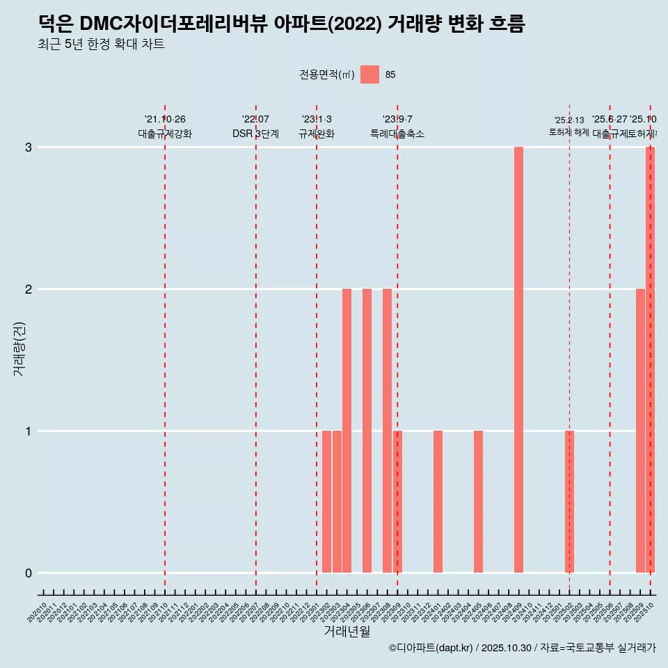 덕은 DMC자이더포레리버뷰 아파트(2022) 거래량 변화 흐름