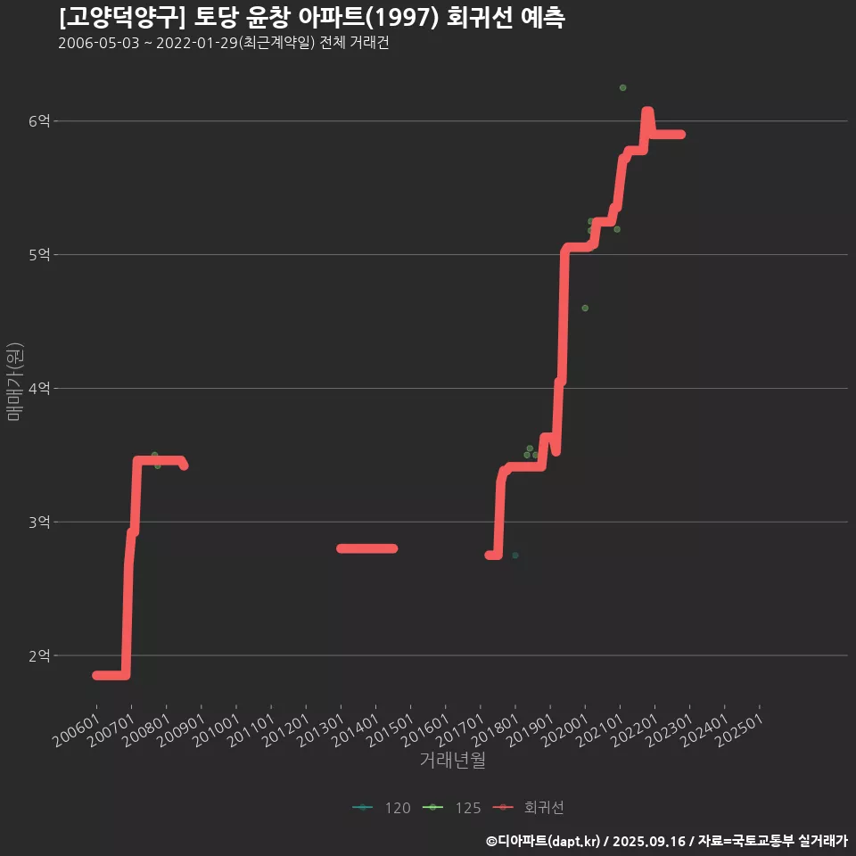 [고양덕양구] 토당 윤창 아파트(1997) 회귀선 예측