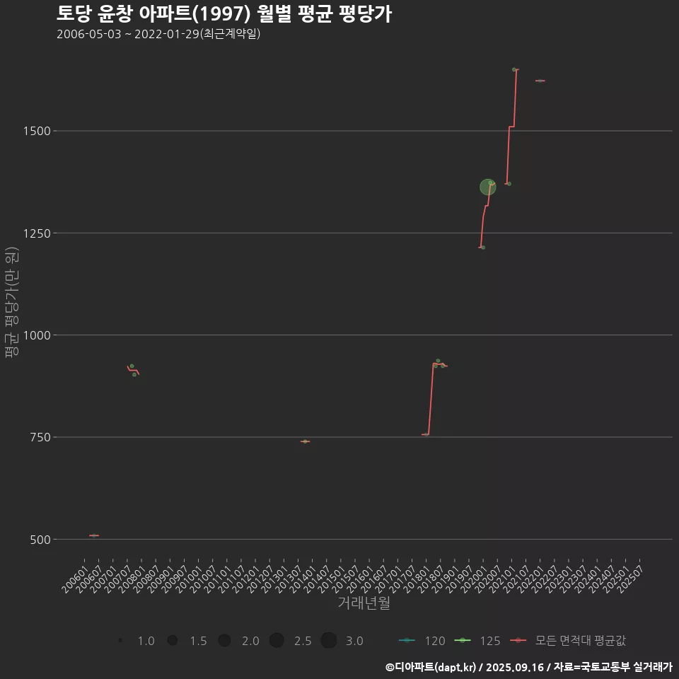 토당 윤창 아파트(1997) 월별 평균 평당가