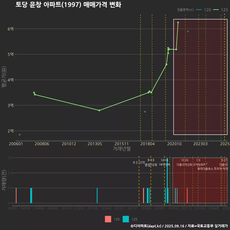 토당 윤창 아파트(1997) 매매가격 변화